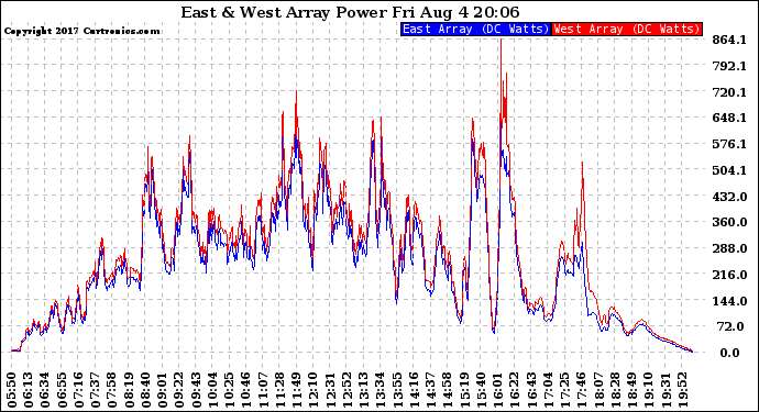 Solar PV/Inverter Performance Photovoltaic Panel Power Output