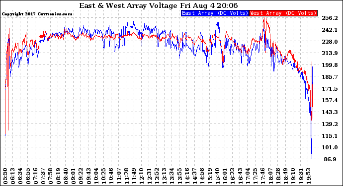 Solar PV/Inverter Performance Photovoltaic Panel Voltage Output