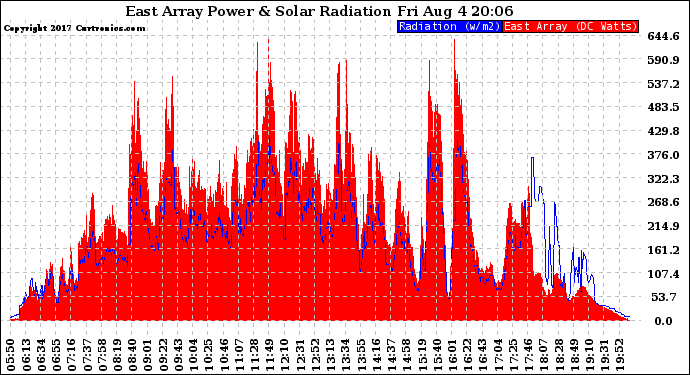 Solar PV/Inverter Performance East Array Power Output & Solar Radiation