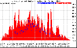 Solar PV/Inverter Performance East Array Power Output & Effective Solar Radiation