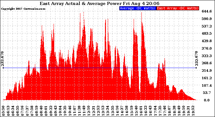 Solar PV/Inverter Performance East Array Actual & Average Power Output