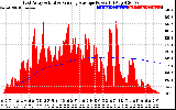 Solar PV/Inverter Performance East Array Actual & Running Average Power Output