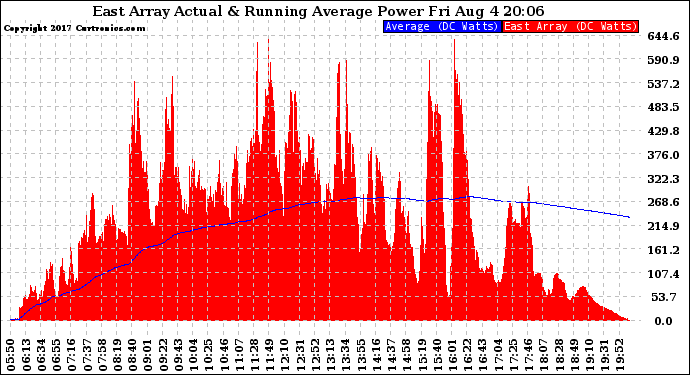 Solar PV/Inverter Performance East Array Actual & Running Average Power Output