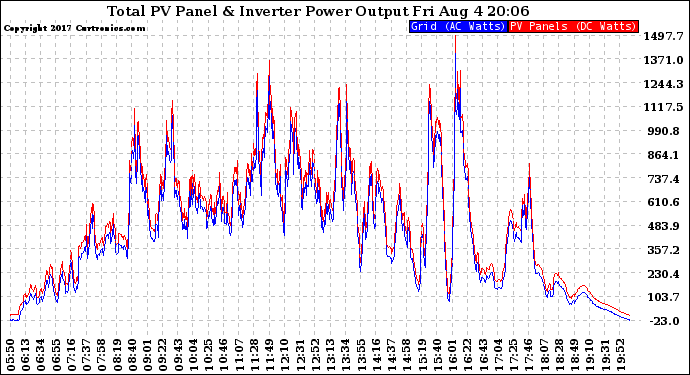 Solar PV/Inverter Performance PV Panel Power Output & Inverter Power Output