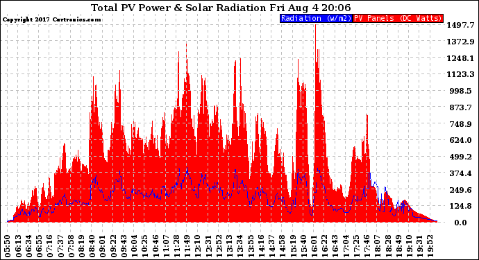 Solar PV/Inverter Performance Total PV Panel Power Output & Solar Radiation