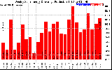 Solar PV/Inverter Performance Weekly Solar Energy Production