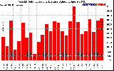 Solar PV/Inverter Performance Weekly Solar Energy Production Value