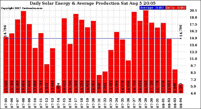 Solar PV/Inverter Performance Daily Solar Energy Production