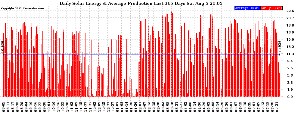 Solar PV/Inverter Performance Daily Solar Energy Production Last 365 Days