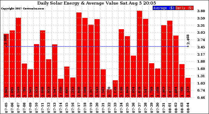 Solar PV/Inverter Performance Daily Solar Energy Production Value