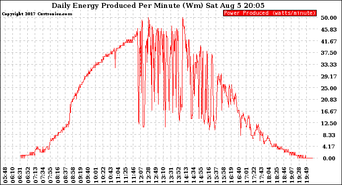 Solar PV/Inverter Performance Daily Energy Production Per Minute