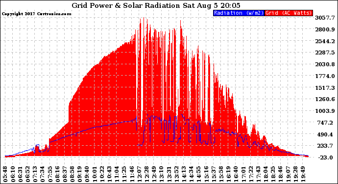 Solar PV/Inverter Performance Grid Power & Solar Radiation