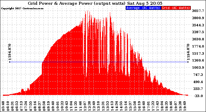 Solar PV/Inverter Performance Inverter Power Output