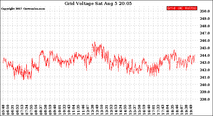 Solar PV/Inverter Performance Grid Voltage