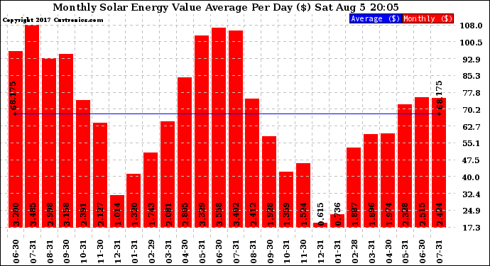 Solar PV/Inverter Performance Monthly Solar Energy Value Average Per Day ($)