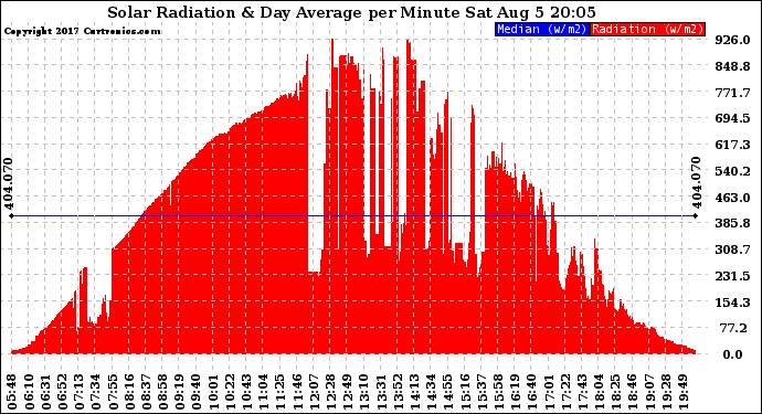 Solar PV/Inverter Performance Solar Radiation & Day Average per Minute