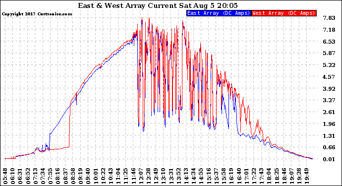 Solar PV/Inverter Performance Photovoltaic Panel Current Output