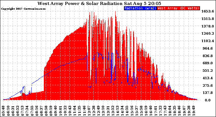 Solar PV/Inverter Performance West Array Power Output & Solar Radiation