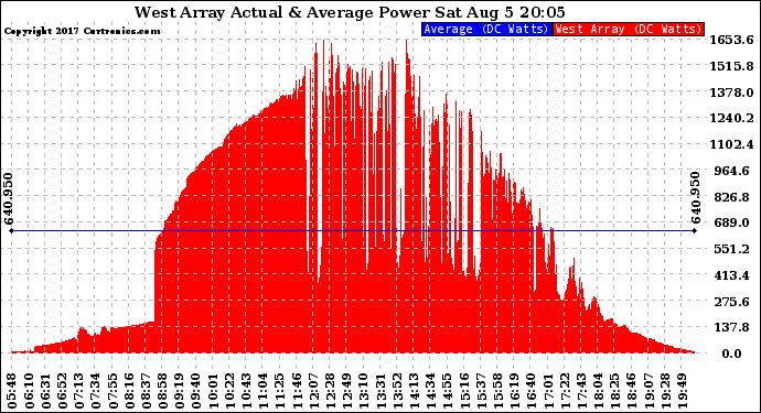 Solar PV/Inverter Performance West Array Actual & Average Power Output