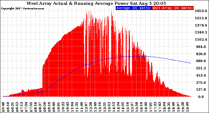 Solar PV/Inverter Performance West Array Actual & Running Average Power Output