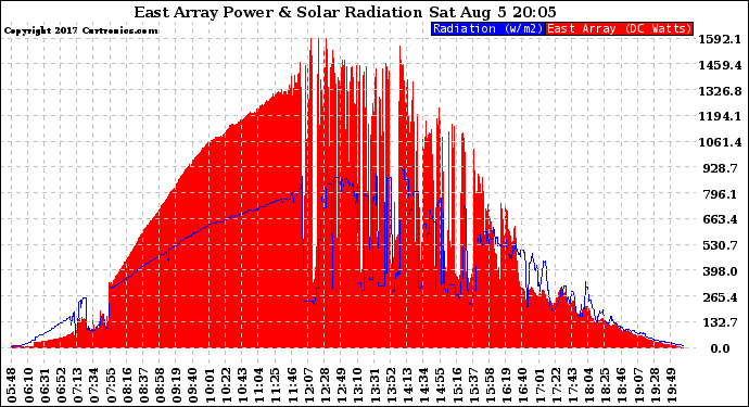 Solar PV/Inverter Performance East Array Power Output & Solar Radiation