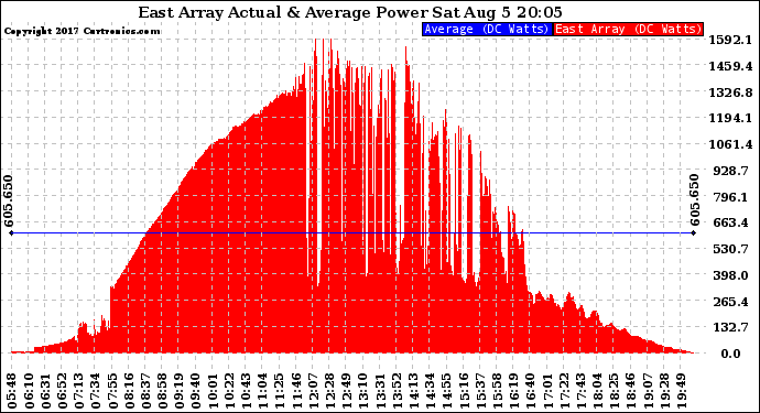 Solar PV/Inverter Performance East Array Actual & Average Power Output