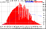 Solar PV/Inverter Performance East Array Actual & Running Average Power Output