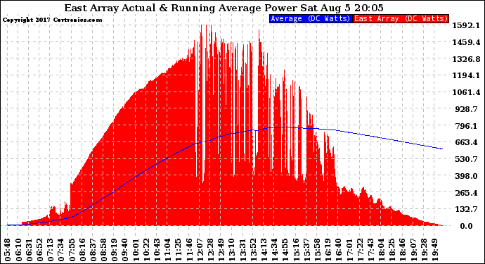 Solar PV/Inverter Performance East Array Actual & Running Average Power Output