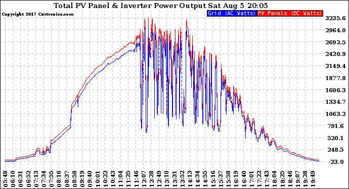 Solar PV/Inverter Performance PV Panel Power Output & Inverter Power Output