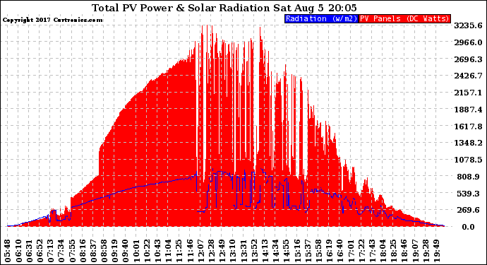 Solar PV/Inverter Performance Total PV Panel Power Output & Solar Radiation