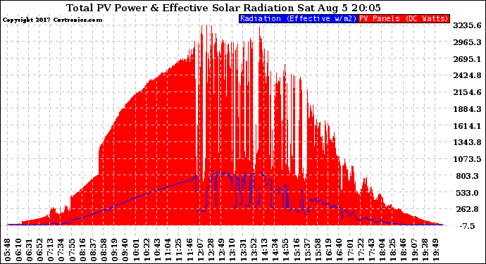 Solar PV/Inverter Performance Total PV Panel Power Output & Effective Solar Radiation