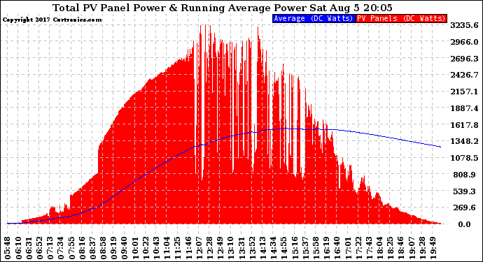 Solar PV/Inverter Performance Total PV Panel & Running Average Power Output