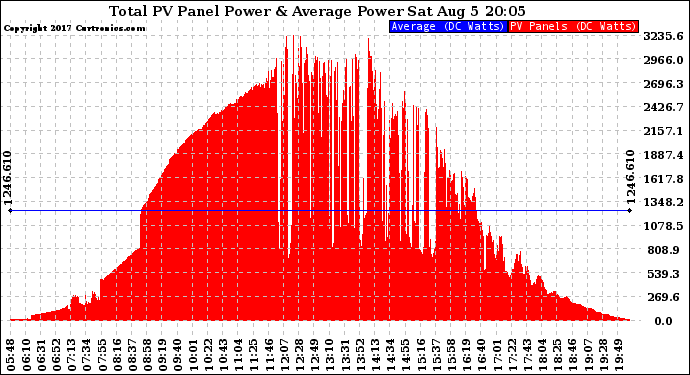 Solar PV/Inverter Performance Total PV Panel Power Output