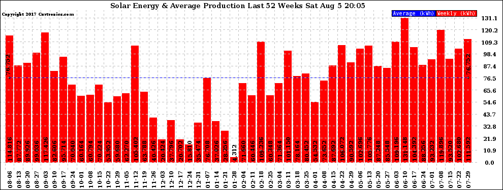 Solar PV/Inverter Performance Weekly Solar Energy Production Last 52 Weeks