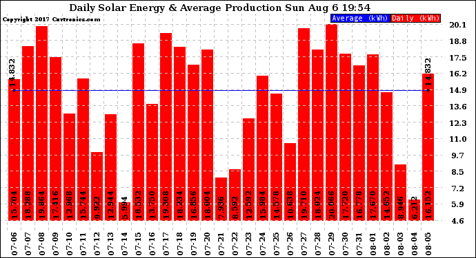 Solar PV/Inverter Performance Daily Solar Energy Production