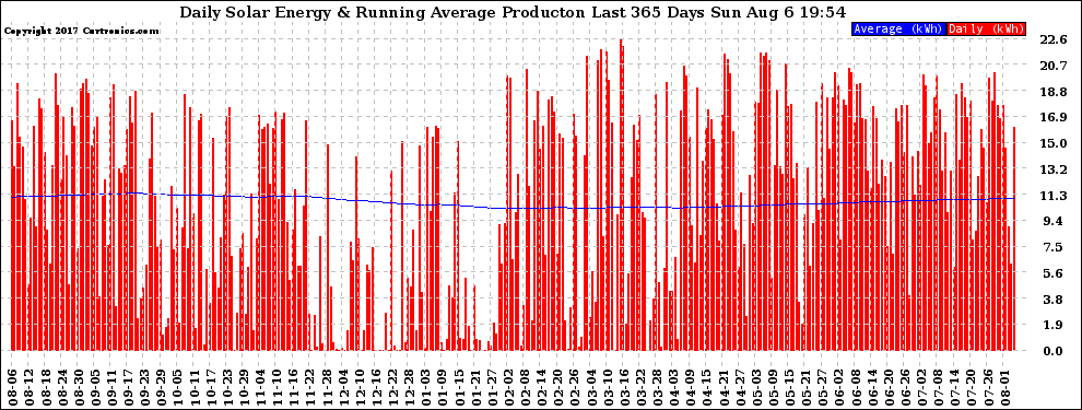 Solar PV/Inverter Performance Daily Solar Energy Production Running Average Last 365 Days