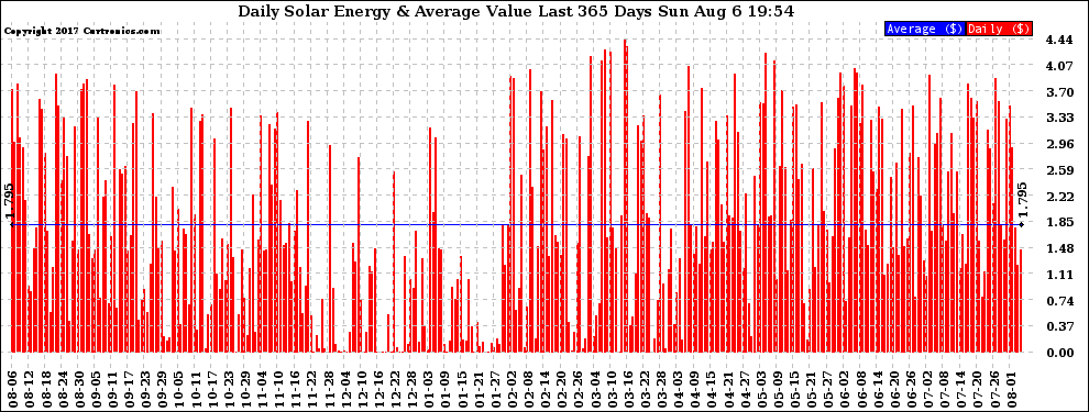 Solar PV/Inverter Performance Daily Solar Energy Production Value Last 365 Days