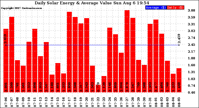 Solar PV/Inverter Performance Daily Solar Energy Production Value