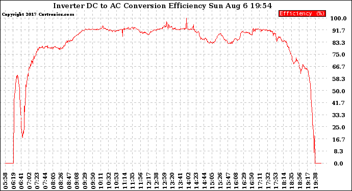 Solar PV/Inverter Performance Inverter DC to AC Conversion Efficiency