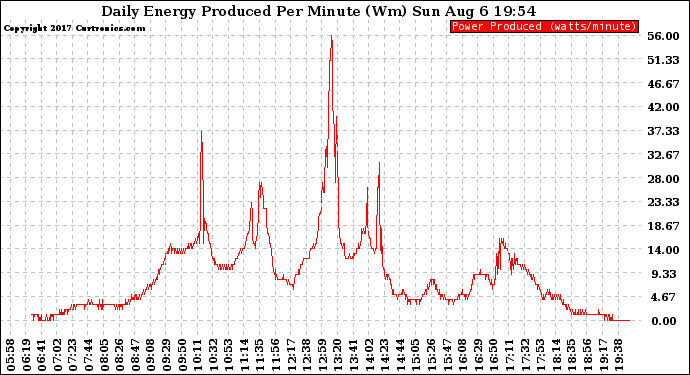 Solar PV/Inverter Performance Daily Energy Production Per Minute