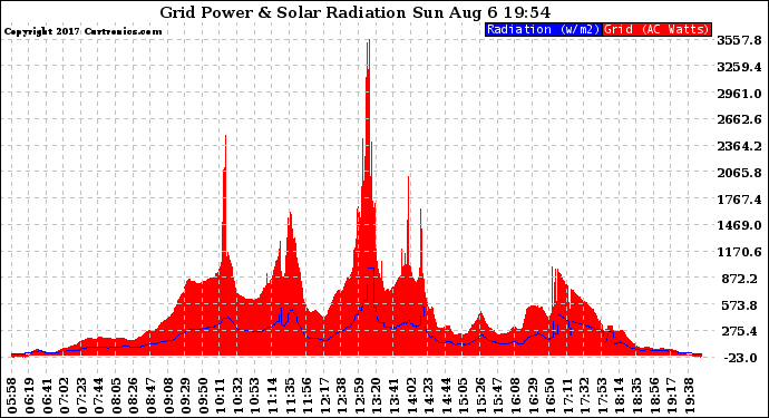 Solar PV/Inverter Performance Grid Power & Solar Radiation