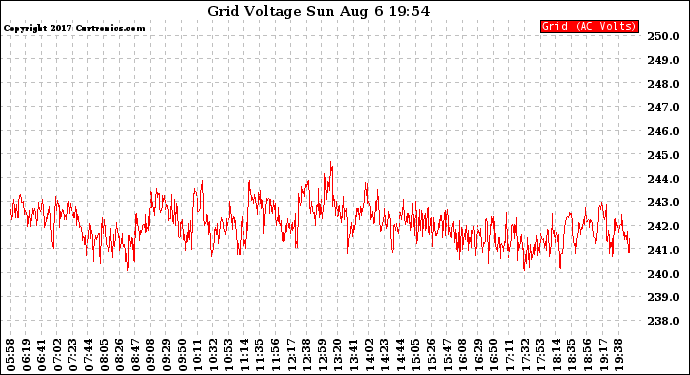 Solar PV/Inverter Performance Grid Voltage