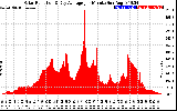 Solar PV/Inverter Performance Solar Radiation & Day Average per Minute