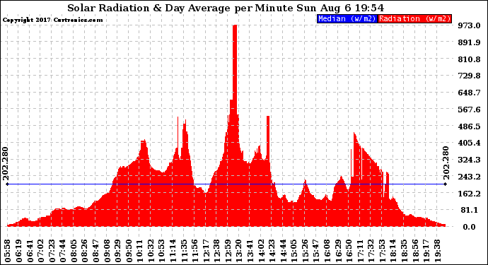 Solar PV/Inverter Performance Solar Radiation & Day Average per Minute