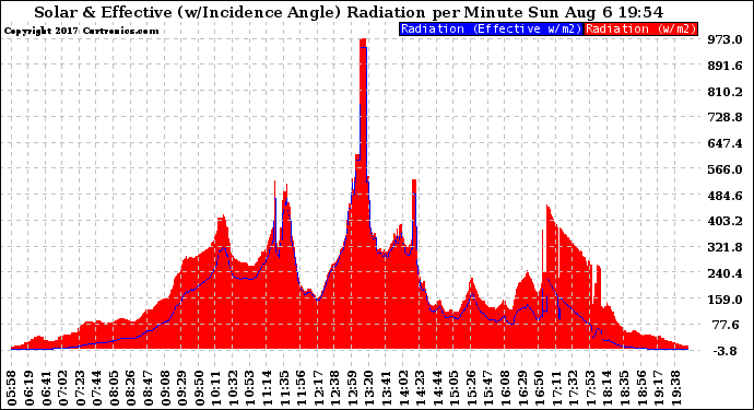 Solar PV/Inverter Performance Solar Radiation & Effective Solar Radiation per Minute