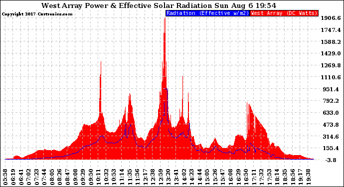 Solar PV/Inverter Performance West Array Power Output & Effective Solar Radiation