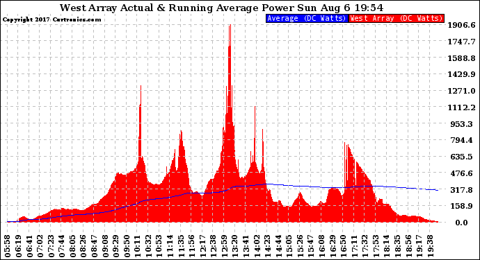 Solar PV/Inverter Performance West Array Actual & Running Average Power Output