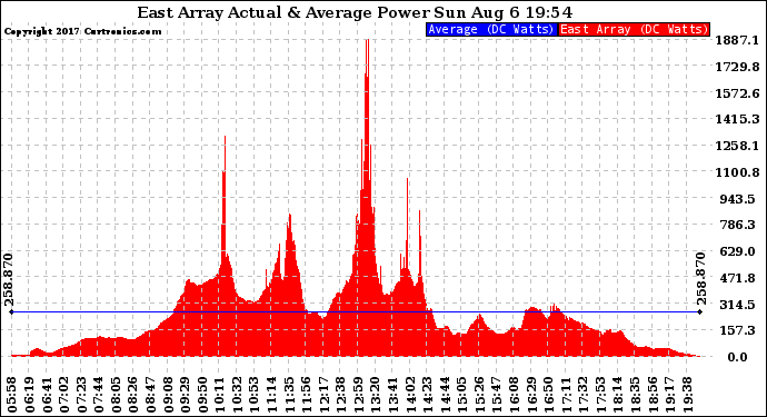 Solar PV/Inverter Performance East Array Actual & Average Power Output