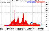 Solar PV/Inverter Performance East Array Actual & Running Average Power Output