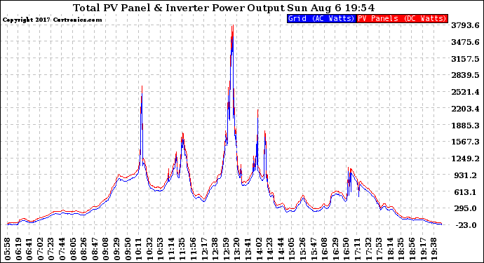 Solar PV/Inverter Performance PV Panel Power Output & Inverter Power Output